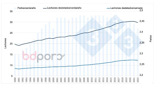 Figura 3. Evoluci&oacute;n de la productividad num&eacute;rica y los partos por cerda productiva y a&ntilde;o.
