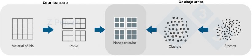 Figura&nbsp;1. Esquema de c&oacute;mo se obtienen las nanopart&iacute;culas.
