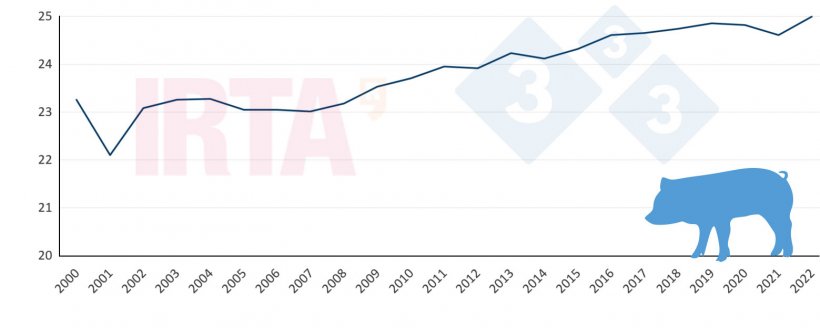 Evoluci&oacute;n de la edad al destete desde el a&ntilde;o 2000 al 2022. Datos del BDporc.
