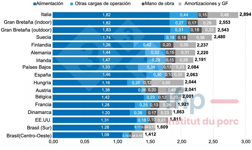 Fig.1 Estructura de costes de la producci&oacute;n porcina en 2022 (&euro;/kg canal caliente). Fuente: IFIP basado en datos de InterPIG.
