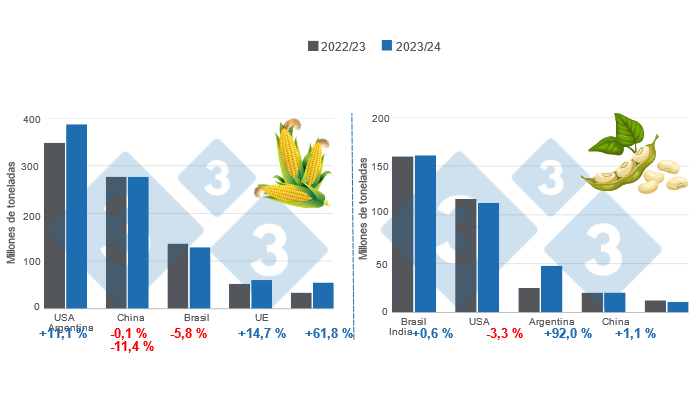 Gr&aacute;fico 1. Proyecci&oacute;n de cosecha para los principales productores mundiales de ma&iacute;z y soya - campa&ntilde;a 2023/24 versus ciclo 2022/23.&nbsp;Elaborado por el Departamento de Econom&iacute;a e Inteligencia de Mercados con datos de FAS &ndash; USDA.
