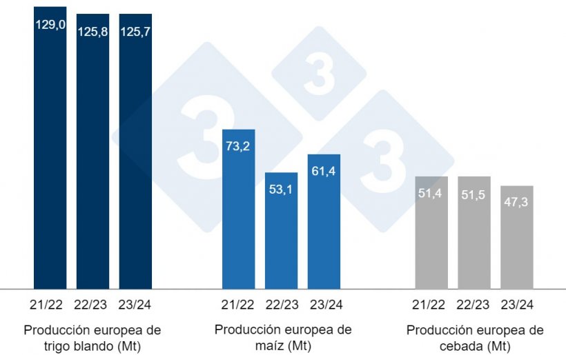 Gráfico 4. Previsiones de la Comisión Europea de trigo blando, maíz y cebada (fuente: Comisión Europea).