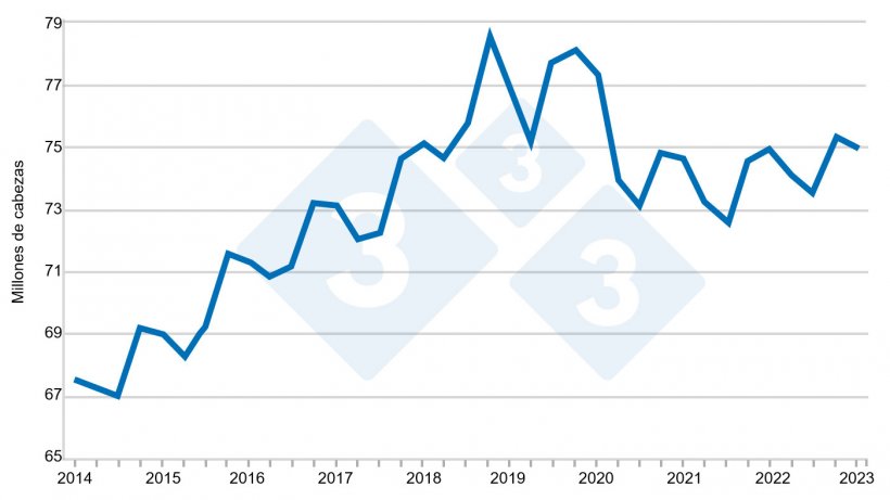 Inventario trimestral de cerdos y cerdos de EE. UU. - 1 de diciembre. Fuente: USDA.
