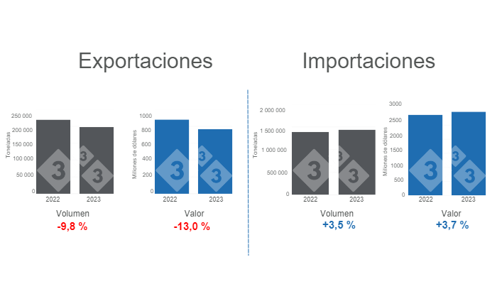 Gr&aacute;fico 1. Comercio internacional de carne de cerdo acumulado en el per&iacute;odo enero - noviembre.&nbsp;Elaborado por el Departamento de Econom&iacute;a e Inteligencia de Mercados de 333 Latinoam&eacute;rica con datos del Grupo Consultor de Mercados Agr&iacute;colas (GCMA)&nbsp;
