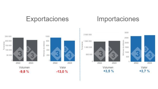 Gráfico 1. Comercio internacional de carne de cerdo acumulado en el período enero - noviembre. Elaborado por el Departamento de Economía e Inteligencia de Mercados de 333 Latinoamérica con datos del Grupo Consultor de Mercados Agrícolas (GCMA) 