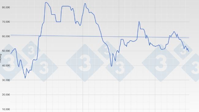 Pig price in Vietnam. Source: 333.