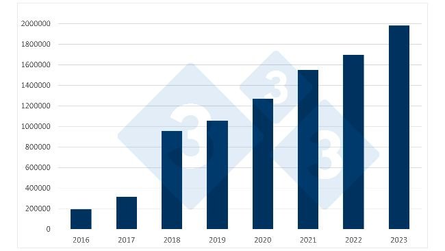 Evolución de las importaciones españolas de lechones neerlandeses. Fuente: 333 a partir de datos de RVO.