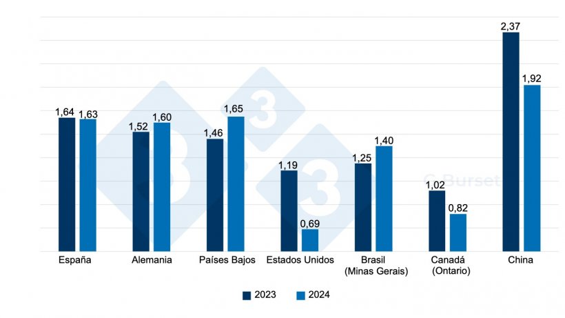 Figura 1. Comparaci&oacute;n del precio del cerdo en el mercado espa&ntilde;ol y principales mercados competidores en &euro;/kg vivo entre la primera semana de 2023 y 2024. Fuente: 3tres3. Para los precios originales en canal se asume un rendimiento del 76%.
