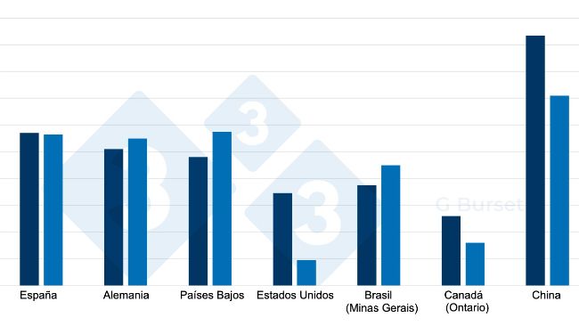 Figura 1. Comparaci&oacute;n del precio del cerdo en el mercado espa&ntilde;ol y principales mercados competidores en &euro;/kg vivo entre la primera semana de 2023 y 2024. Fuente: 3tres3. Para los precios originales en canal se asume un rendimiento del 76%.
