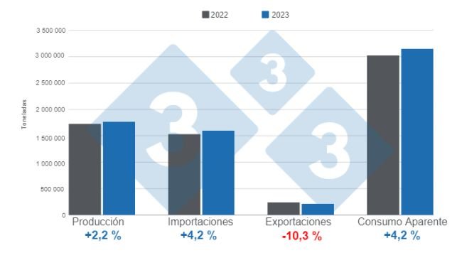 Gráfico 1. Resultados de las variables fundamentales del sector porcicultor mexicano en 2023. Elaborado por el Departamento de Economía e Inteligencia de Mercados de 333 Latinoamérica con datos de SIAP y GCMA. 