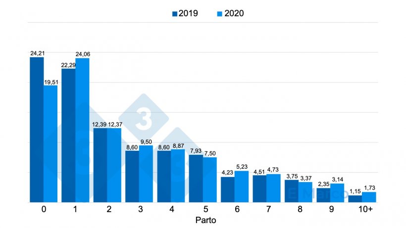 Figura 1. Mortalidad por parto (%) en una granja&nbsp;en la que hay un problema de mortalidad en cerdas j&oacute;venes derivado de problemas de cojeras.
