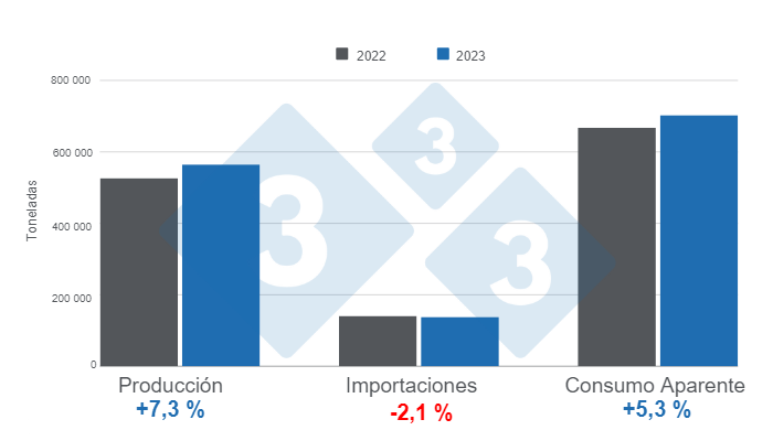 Gr&aacute;fico 1. Resultados de las variables fundamentales del sector porcicultor colombiano en 2023.&nbsp;Elaborado por el Departamento de Econom&iacute;a e Inteligencia de Mercados de 333 Latinoam&eacute;rica con datos del DANE y Porkcolombia.&nbsp;
