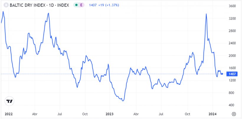 Gráfico 1. Evolución del Baltic Dry Index en el mes de enero, que es el índice de los fletes marítimos (fuente: https://es.tradingeconomics.com/commodity/baltic).