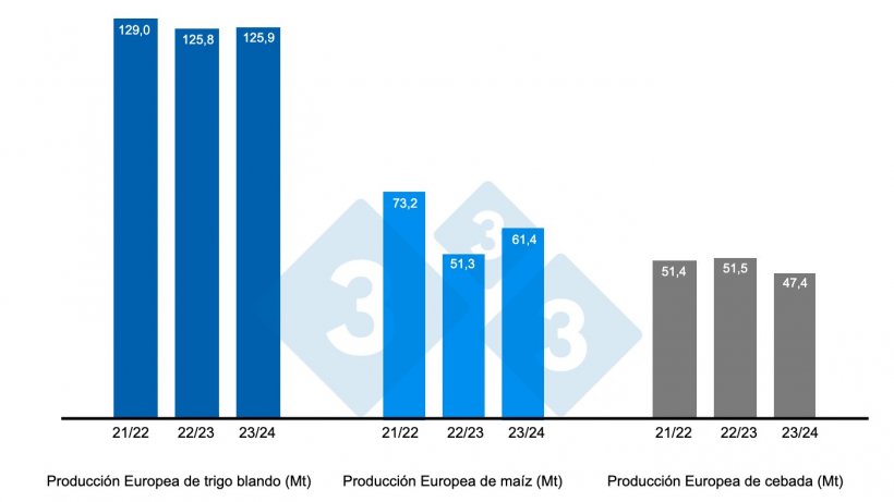 Gr&aacute;fico 4. Previsiones de la Comisi&oacute;n Europea de trigo blando, ma&iacute;z y cebada (fuente: Comisi&oacute;n Europea).
