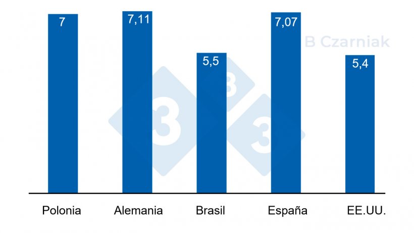 Precio vivo (PLN/kg)
