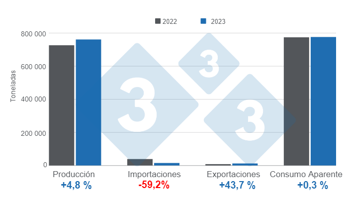 Gr&aacute;fico 1. Resultados de las variables fundamentales del sector porcicultor argentino en 2023. Elaborado por el Departamento de Econom&iacute;a e Inteligencia de Mercados de 333 Latinoam&eacute;rica con datos de la Secretar&iacute;a de Agricultura, Ganader&iacute;a y Pesca de Argentina.
