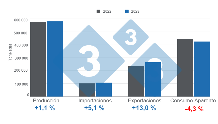 Gr&aacute;fico 1. Resultados de las variables fundamentales del sector porcicultor chileno en 2023.Elaborado por el Departamento de Econom&iacute;a e Inteligencia de Mercados de 333 Latinoam&eacute;rica con datos de la Oficina de Estudios y Pol&iacute;ticas Agrarias de Chile (ODEPA).&nbsp;
