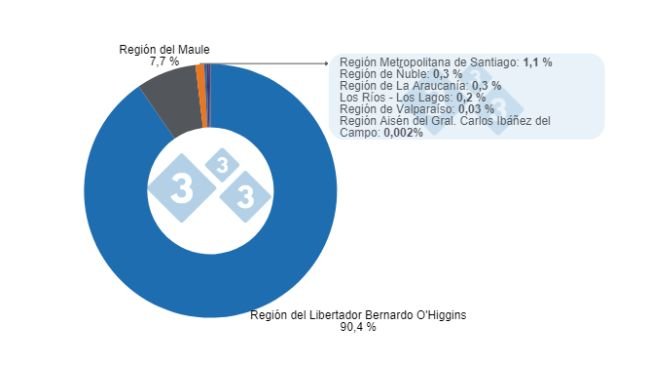 Gráfico 2. Participación de las regiones en la producción nacional de carne de cerdo en 2023. Elaborado por el Departamento de Economía e Inteligencia de Mercados de 333 Latinoamérica con datos de la Oficina de Estudios y Políticas Agrarias de Chile (ODEPA). 