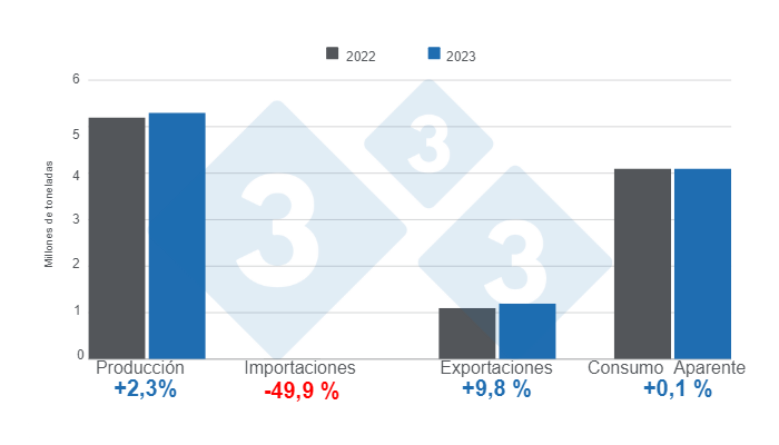 Gr&aacute;fico 1. Resultados de las variables fundamentales del sector porcicultor brasilero en 2023. Elaborado por 333 Latinoam&eacute;rica con datos del Instituto Brasile&ntilde;o de Geograf&iacute;a y Estad&iacute;stica (IBGE) y COMEX STAT.&nbsp;
