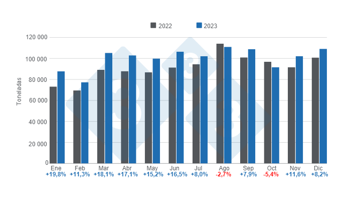 Gr&aacute;fico 2. Evoluci&oacute;n de las exportaciones porcinas en 2023, variaciones anuales.&nbsp;Elaborado 333 Latinoam&eacute;rica con datos del Instituto Brasile&ntilde;o de Geograf&iacute;a y Estad&iacute;stica (IBGE) y COMEX STAT.
