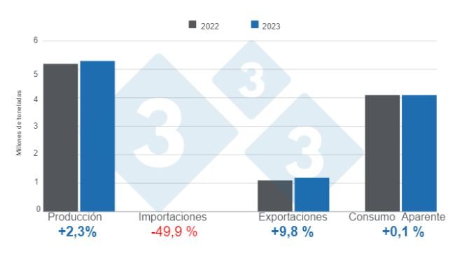 Gráfico 1. Resultados de las variables fundamentales del sector porcicultor brasilero en 2023. Elaborado por 333 Latinoamérica con datos del Instituto Brasileño de Geografía y Estadística (IBGE) y COMEX STAT. 