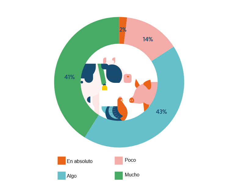 ¿Hasta qué punto le importa el bienestar de los animales de granja?