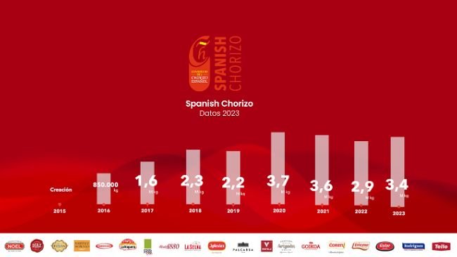 Infografía del Consorcio del Chorizo Español