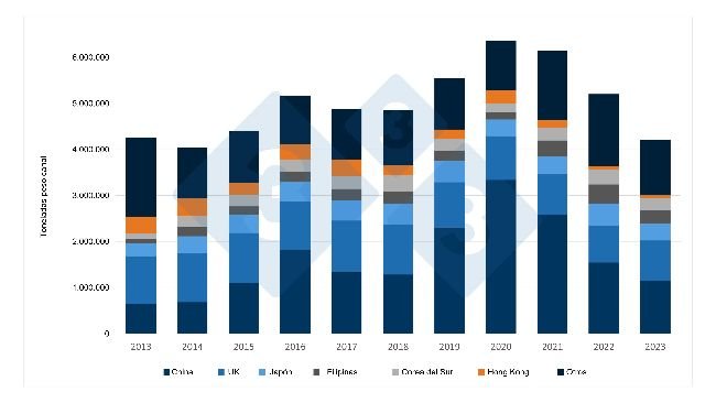 Evolución durante los últimos 10 años de las exportaciones de carne de cerdo y productos porcinos de la UE a sus principales destinos. Fuente: 333 a partir de datos del DG Agri.