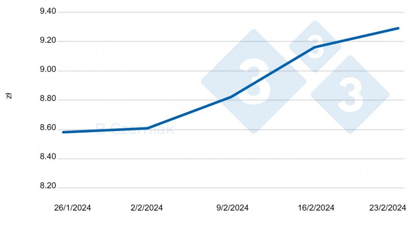 Precio en Polonia (PLN)
