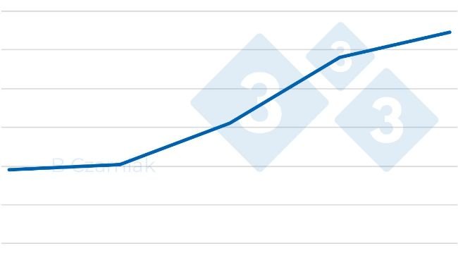Precio en Polonia (PLN)