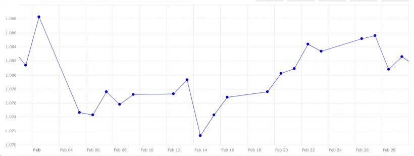 Gráfico 5. Evolución del cambio euro/dólar en el mes de febrero (fuente: Banco Central Europeo).