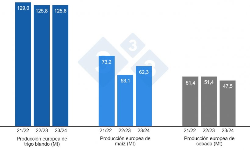 Gráfico 4. Previsiones de la Comisión Europea de trigo blando, maíz y cebada (fuente: Comisión Europea).