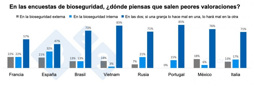 Gr&aacute;fico 6. Percepci&oacute;n&nbsp;de la bioseguridad externa e interna por pa&iacute;ses.
