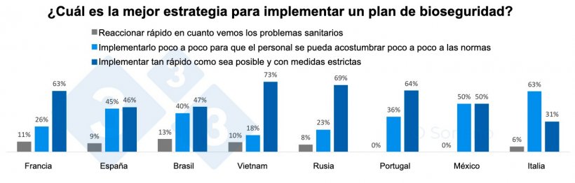 Gr&aacute;fico 8. Distribuci&oacute;n de las respuestas a la mejor estrategia para implementar un plan de bioseguridad en funci&oacute;n del pa&iacute;s.
