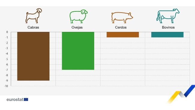 Figure 1. Forecast change in the production of animals in the EU, selected periods 2024 compared with 2023. Goats, sheep, and bovine animals, second semester of 2024 compared with second semester of 2023. Pigs, fourth quarter of 2024 compared with fourth quarter of 2023. Source: European Commission.