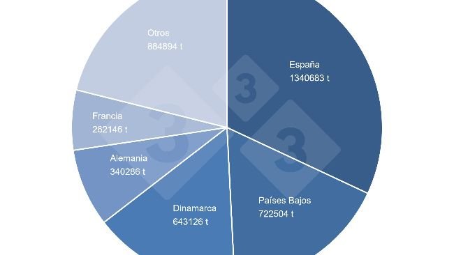 Participación en el total de expotaciones de carne de cerdo de la UE. Fuente: 333 a partir de datos de la DG-Agri.
