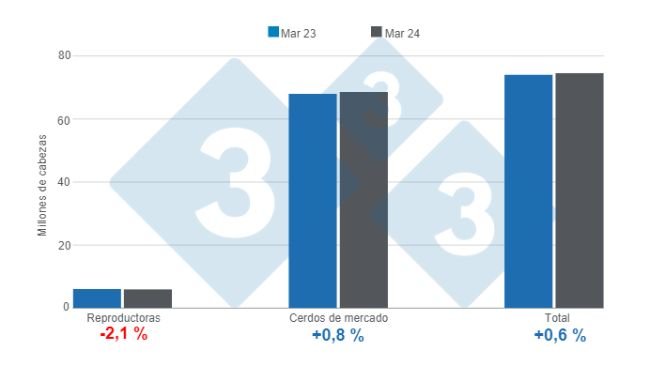 Gráfico 1. Inventario de porcinos en Estados Unidos con corte al 1 de marzo de 2024, variaciones anuales. Elaborado por el Departamento de Economía e Inteligencia de Mercados de 333 Latinoamérica con datos de USDA - NASS. 