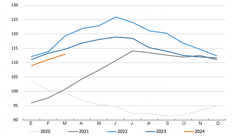 &Iacute;ndice de precios de la carne de la FAO. Fuente: FAO.
