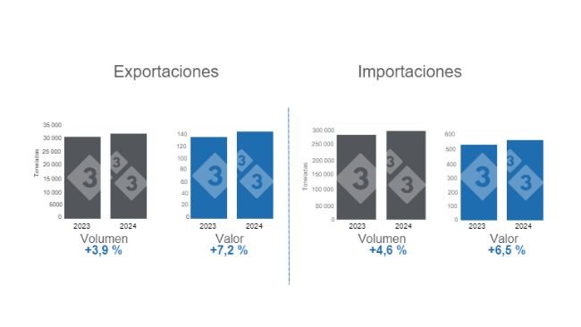 Gráfico 1. Comercio internacional de carne de cerdo en el primer bimestre de 2024, variaciones anuales. Elaborado por el Departamento de Economía e Inteligencia de Mercados de 333 Latinoamérica con datos del Grupo Consultor de Mercados Agrícolas (GCMA).