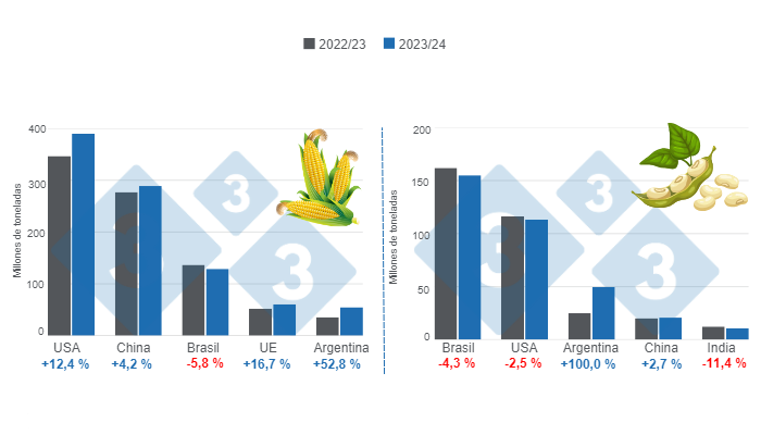 Gr&aacute;fico 1. Proyecci&oacute;n de cosecha para los principales productores mundiales de ma&iacute;z y soya - campa&ntilde;a 2023/24 versus ciclo 2022/23.&nbsp;Elaborado por el Departamento de Econom&iacute;a e Inteligencia de Mercados con datos de FAS &ndash; USDA.&nbsp;
