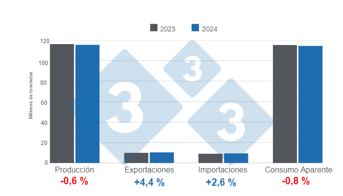 Gr&aacute;fico 1. Actualizaci&oacute;n de las estimaciones para las variables fundamentales de la porcicultura mundial en 2024, variaciones anuales.&nbsp;Elaborado por el Departamento de Econom&iacute;a e Inteligencia de Mercados de 333 Latinoam&eacute;rica con datos de FAS - USDA.&nbsp;
