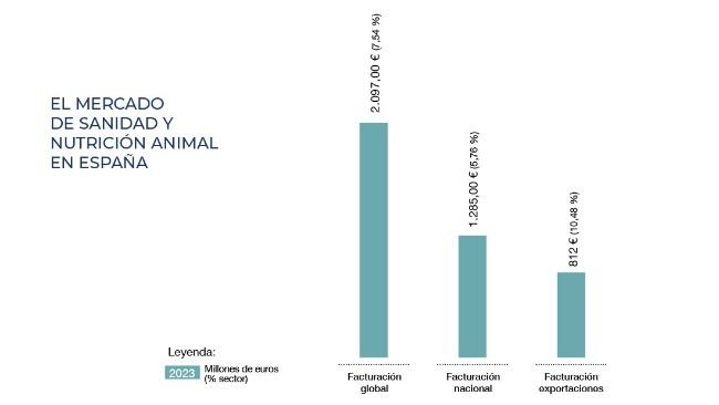 Facturación global del mercado de sanidad y nutrición animal en 2023
