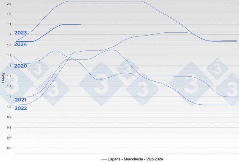 Evoluci&oacute;n del precio del cerdo en el mercado Mercolleida (Espa&ntilde;a).
