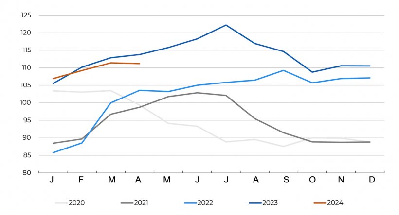 FAO pigmeat price index. Source: FAO.