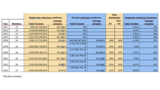 Figura 1: Rendimiento de los miembros de Access VetMed en 2023