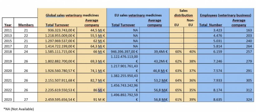 Figura 1: Rendimiento de los miembros de Access VetMed en 2023