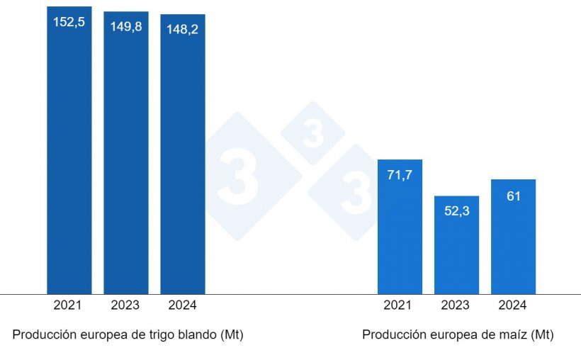 Gráfico 3. Previsión de la cosecha europea de trigo blando y maíz (fuente: USDA).