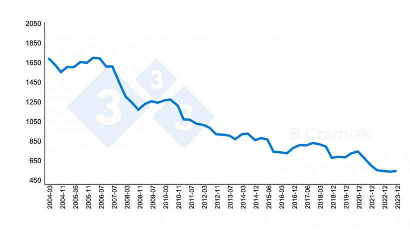 N&uacute;mero de cerdas en Polonia entre 2004 y 2023 (miles de cabezas).
