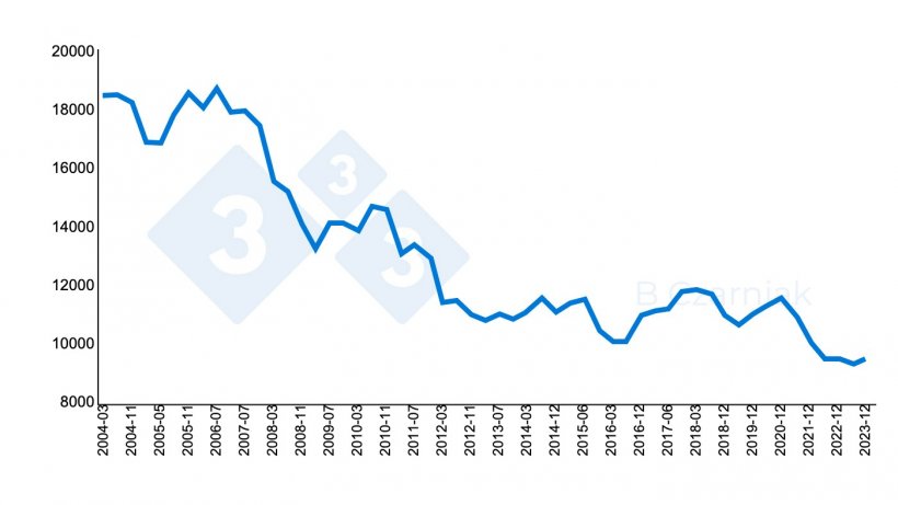 Caba&ntilde;a porcina total de Polonia desde 2004 hasta 2023 (miles de cabezas). Fuente: Gł&oacute;wny Urząd Statystyczny.
