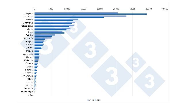 Comparación de los censos porcinos totales entre 2013 vs. 2023 en los Estados Miembros de la UE27 (x1000 cabezas). Fuente: 333 a partir de datos de Eurostat.